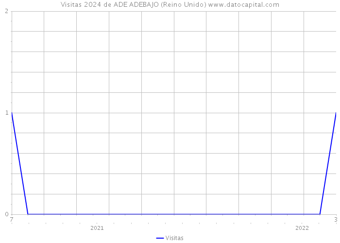 Visitas 2024 de ADE ADEBAJO (Reino Unido) 