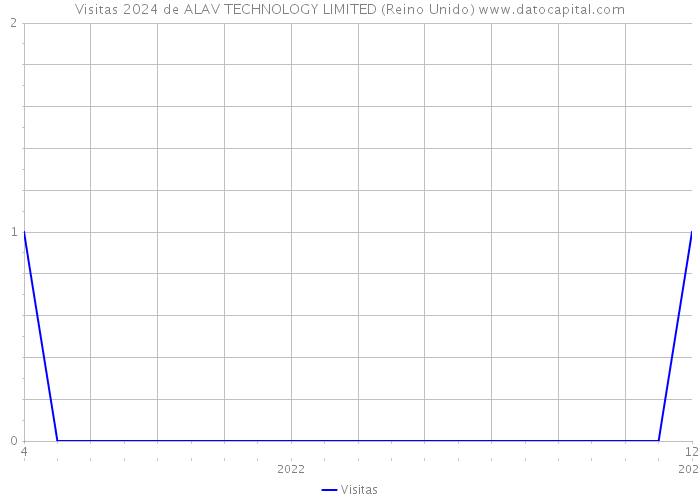 Visitas 2024 de ALAV TECHNOLOGY LIMITED (Reino Unido) 