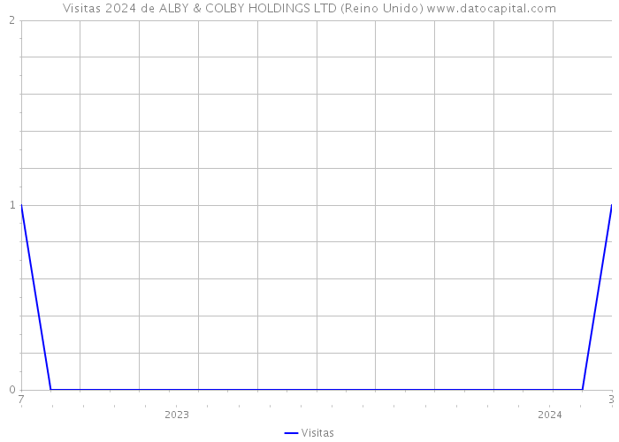 Visitas 2024 de ALBY & COLBY HOLDINGS LTD (Reino Unido) 