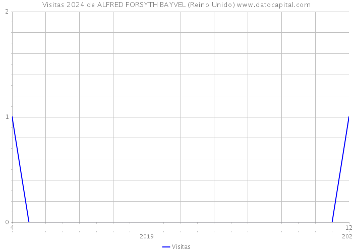 Visitas 2024 de ALFRED FORSYTH BAYVEL (Reino Unido) 