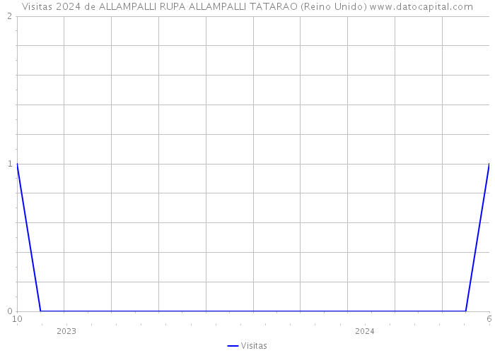 Visitas 2024 de ALLAMPALLI RUPA ALLAMPALLI TATARAO (Reino Unido) 