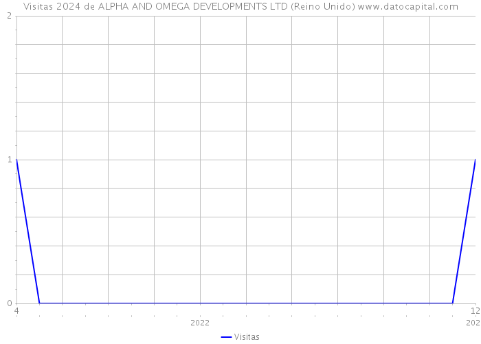 Visitas 2024 de ALPHA AND OMEGA DEVELOPMENTS LTD (Reino Unido) 