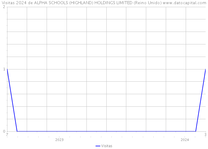 Visitas 2024 de ALPHA SCHOOLS (HIGHLAND) HOLDINGS LIMITED (Reino Unido) 