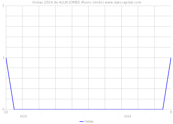 Visitas 2024 de ALUN JOMES (Reino Unido) 