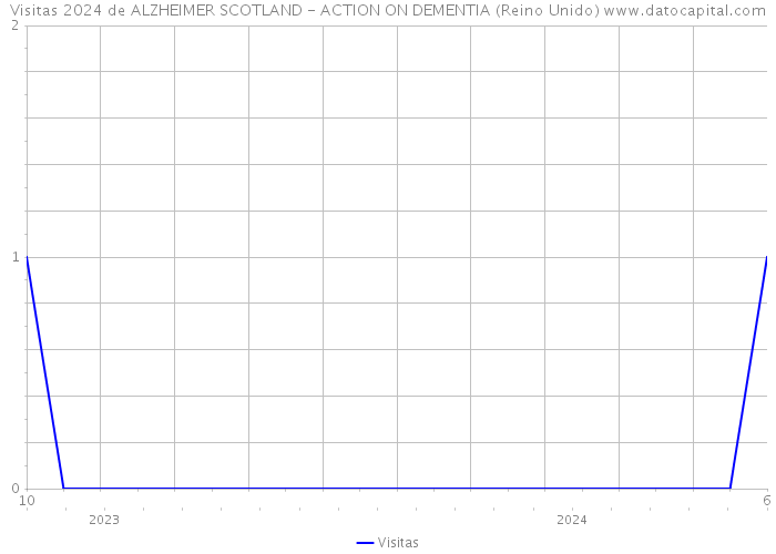 Visitas 2024 de ALZHEIMER SCOTLAND - ACTION ON DEMENTIA (Reino Unido) 