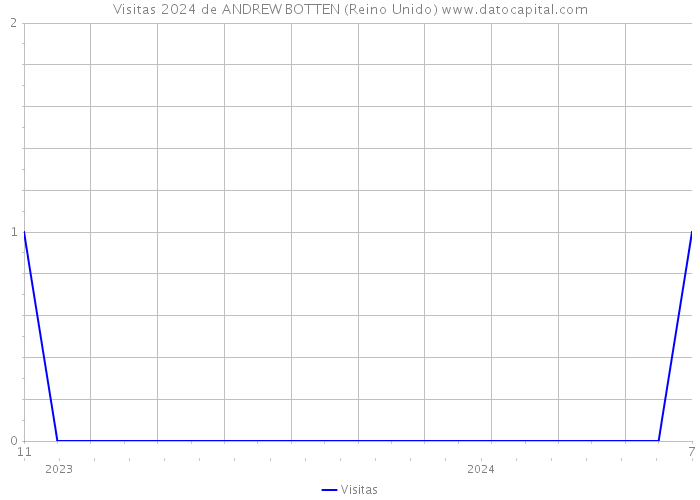 Visitas 2024 de ANDREW BOTTEN (Reino Unido) 