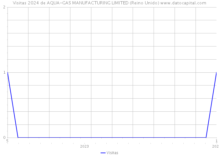 Visitas 2024 de AQUA-GAS MANUFACTURING LIMITED (Reino Unido) 