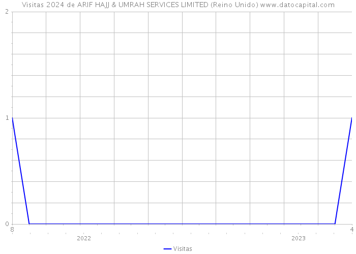 Visitas 2024 de ARIF HAJJ & UMRAH SERVICES LIMITED (Reino Unido) 