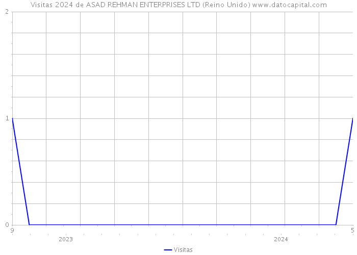 Visitas 2024 de ASAD REHMAN ENTERPRISES LTD (Reino Unido) 