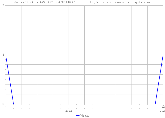 Visitas 2024 de AW HOMES AND PROPERTIES LTD (Reino Unido) 