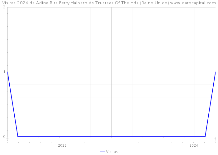 Visitas 2024 de Adina Rita Betty Halpern As Trustees Of The Hds (Reino Unido) 