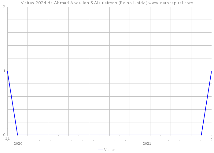 Visitas 2024 de Ahmad Abdullah S Alsulaiman (Reino Unido) 