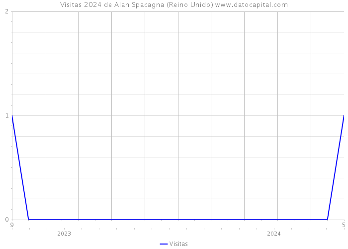 Visitas 2024 de Alan Spacagna (Reino Unido) 