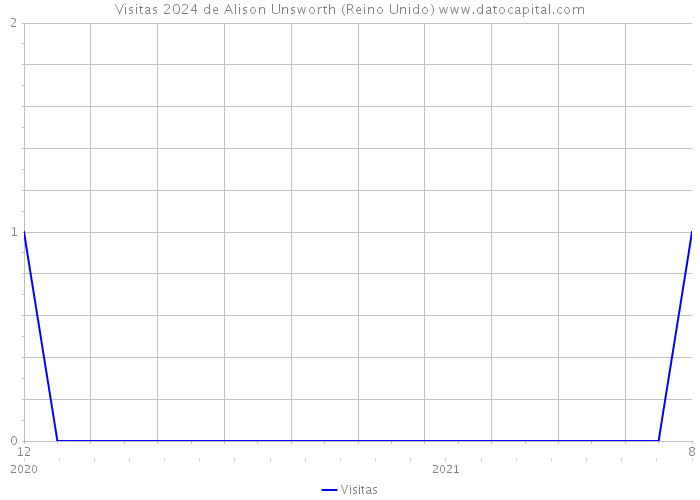 Visitas 2024 de Alison Unsworth (Reino Unido) 