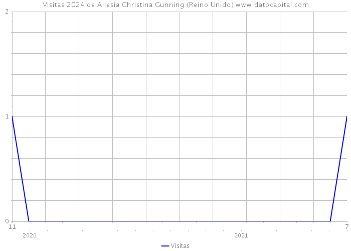 Visitas 2024 de Allesia Christina Gunning (Reino Unido) 