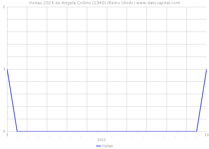 Visitas 2024 de Angela Collins (1940) (Reino Unido) 