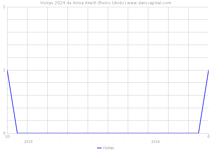 Visitas 2024 de Anna Atwill (Reino Unido) 