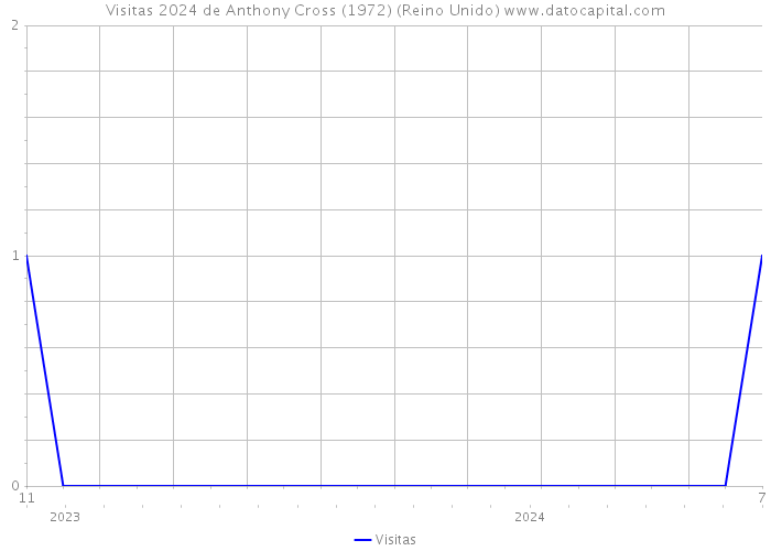 Visitas 2024 de Anthony Cross (1972) (Reino Unido) 