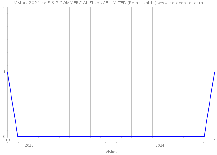 Visitas 2024 de B & P COMMERCIAL FINANCE LIMITED (Reino Unido) 