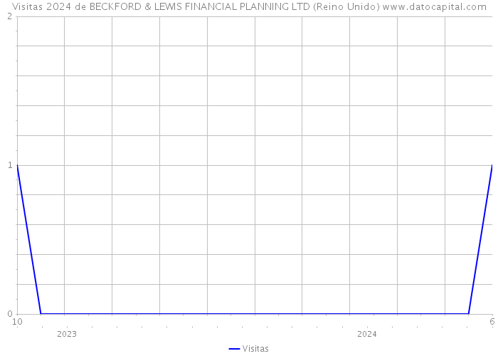 Visitas 2024 de BECKFORD & LEWIS FINANCIAL PLANNING LTD (Reino Unido) 