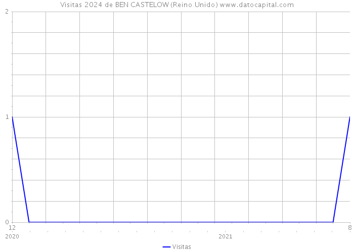 Visitas 2024 de BEN CASTELOW (Reino Unido) 