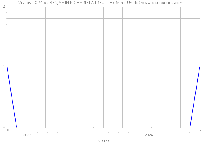 Visitas 2024 de BENJAMIN RICHARD LATREUILLE (Reino Unido) 