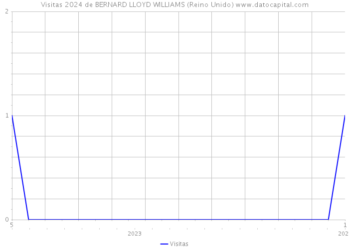 Visitas 2024 de BERNARD LLOYD WILLIAMS (Reino Unido) 