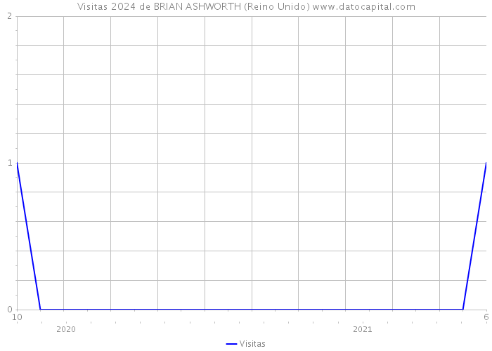 Visitas 2024 de BRIAN ASHWORTH (Reino Unido) 