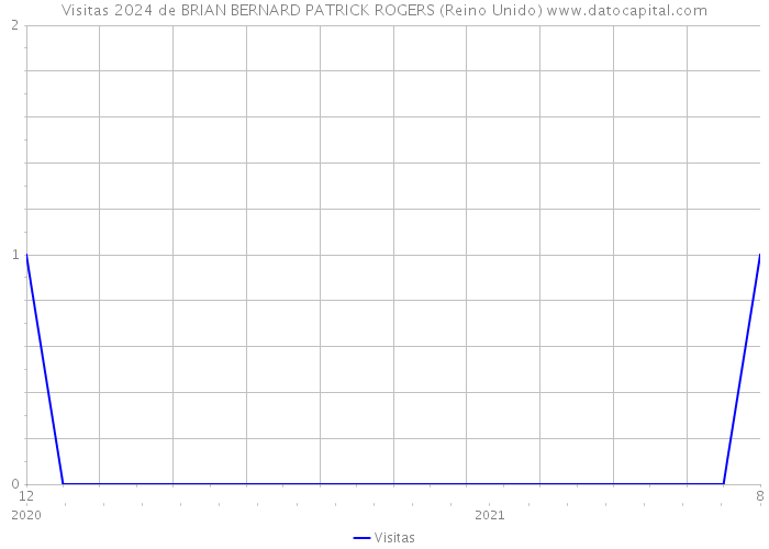 Visitas 2024 de BRIAN BERNARD PATRICK ROGERS (Reino Unido) 