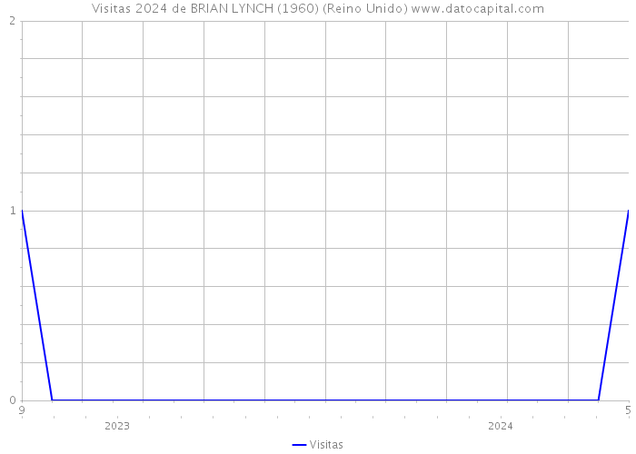 Visitas 2024 de BRIAN LYNCH (1960) (Reino Unido) 