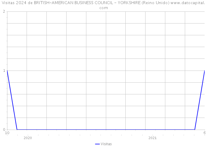 Visitas 2024 de BRITISH-AMERICAN BUSINESS COUNCIL - YORKSHIRE (Reino Unido) 