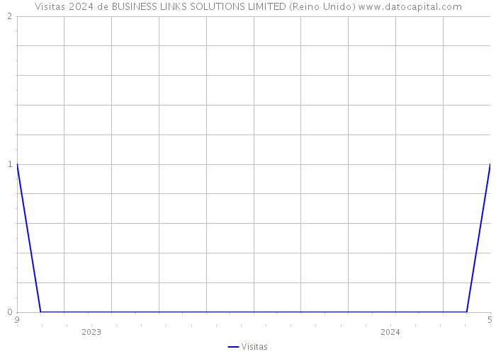 Visitas 2024 de BUSINESS LINKS SOLUTIONS LIMITED (Reino Unido) 