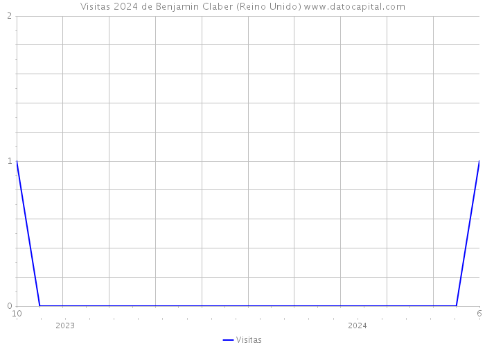 Visitas 2024 de Benjamin Claber (Reino Unido) 