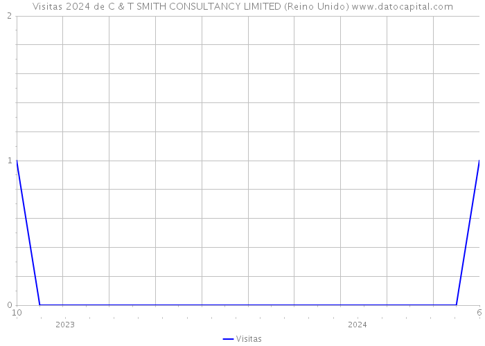 Visitas 2024 de C & T SMITH CONSULTANCY LIMITED (Reino Unido) 