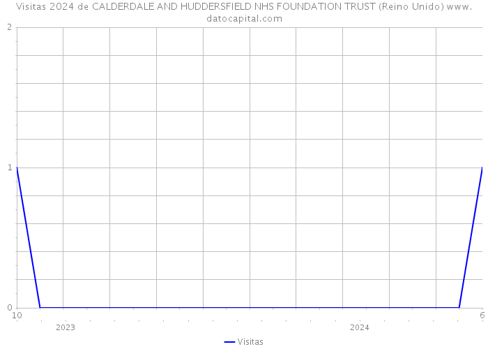 Visitas 2024 de CALDERDALE AND HUDDERSFIELD NHS FOUNDATION TRUST (Reino Unido) 