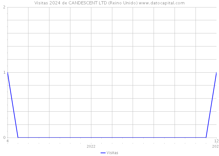 Visitas 2024 de CANDESCENT LTD (Reino Unido) 