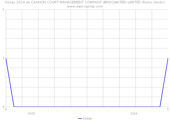 Visitas 2024 de CANNON COURT MANAGEMENT COMPANY (BRIDGWATER) LIMITED (Reino Unido) 