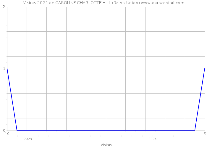 Visitas 2024 de CAROLINE CHARLOTTE HILL (Reino Unido) 