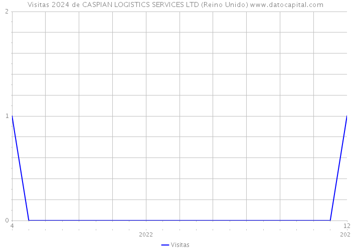 Visitas 2024 de CASPIAN LOGISTICS SERVICES LTD (Reino Unido) 