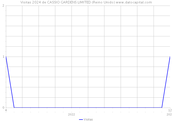 Visitas 2024 de CASSIO GARDENS LIMITED (Reino Unido) 