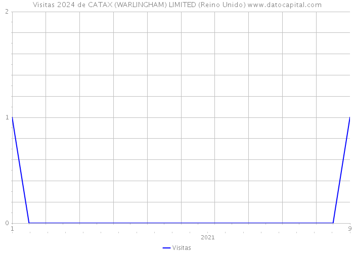 Visitas 2024 de CATAX (WARLINGHAM) LIMITED (Reino Unido) 