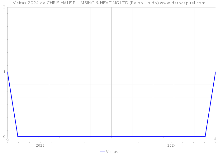 Visitas 2024 de CHRIS HALE PLUMBING & HEATING LTD (Reino Unido) 