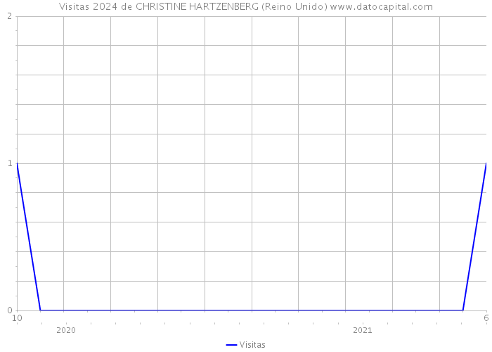 Visitas 2024 de CHRISTINE HARTZENBERG (Reino Unido) 