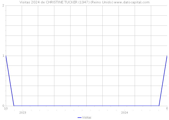 Visitas 2024 de CHRISTINE TUCKER (1947) (Reino Unido) 