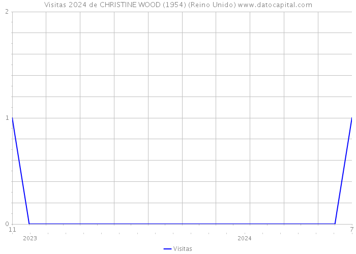 Visitas 2024 de CHRISTINE WOOD (1954) (Reino Unido) 