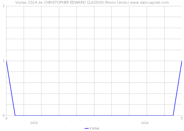 Visitas 2024 de CHRISTOPHER EDWARD GLASSON (Reino Unido) 