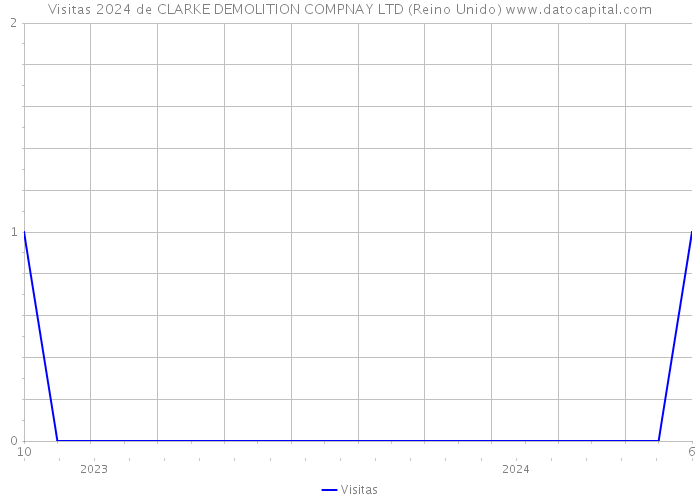 Visitas 2024 de CLARKE DEMOLITION COMPNAY LTD (Reino Unido) 