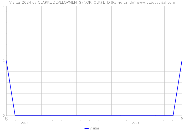 Visitas 2024 de CLARKE DEVELOPMENTS (NORFOLK) LTD (Reino Unido) 