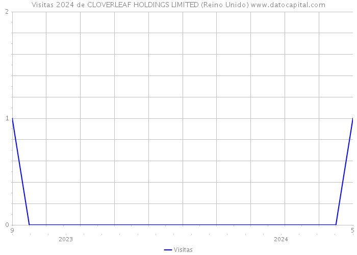 Visitas 2024 de CLOVERLEAF HOLDINGS LIMITED (Reino Unido) 