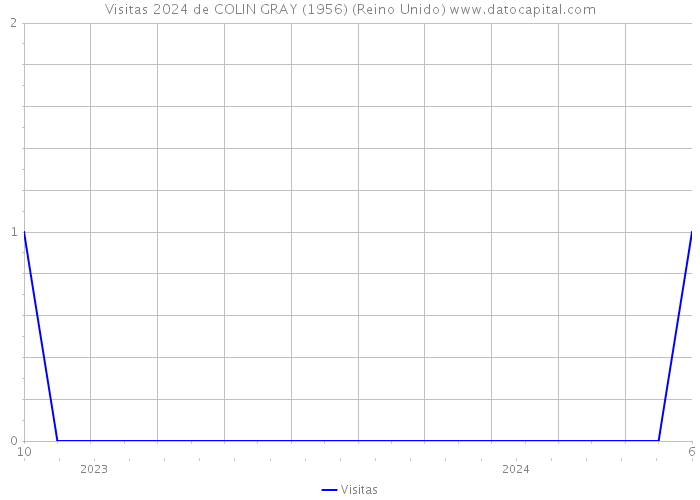 Visitas 2024 de COLIN GRAY (1956) (Reino Unido) 